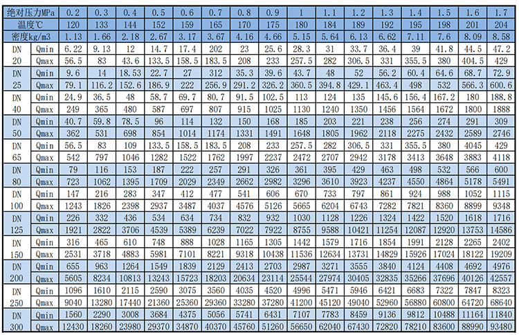 蒸汽渦街流量計飽和蒸汽質量范圍表