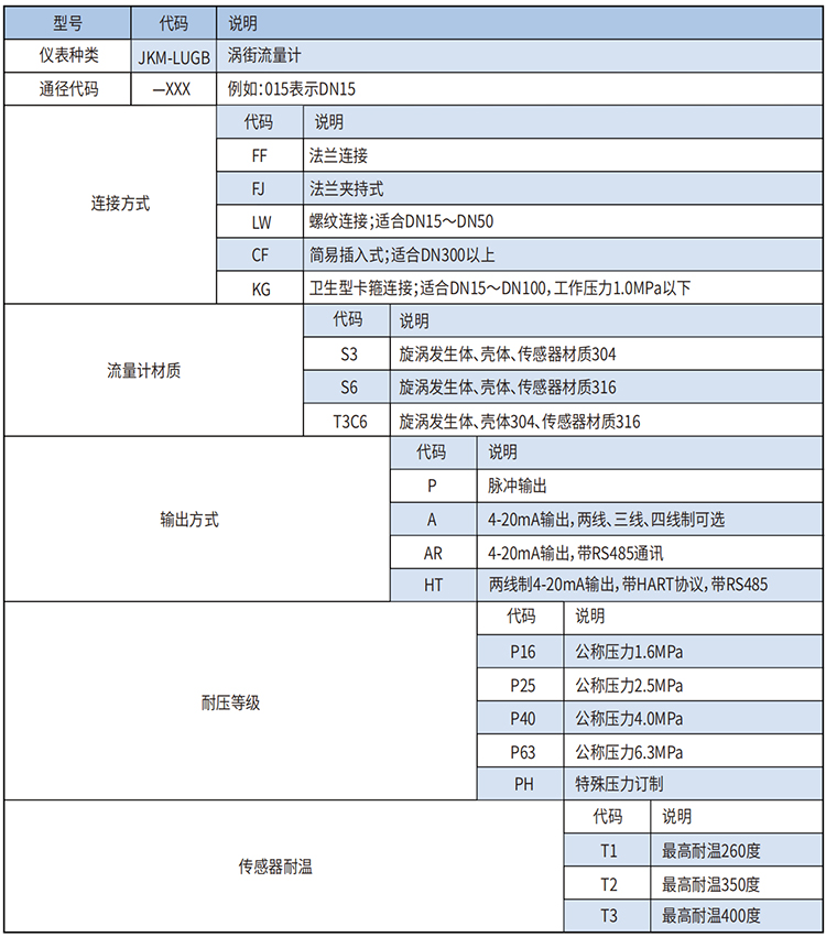 溫壓補償渦街流量計選型范圍表