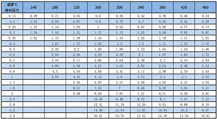 dn150渦街流量計(jì)過(guò)熱蒸汽質(zhì)量范圍表