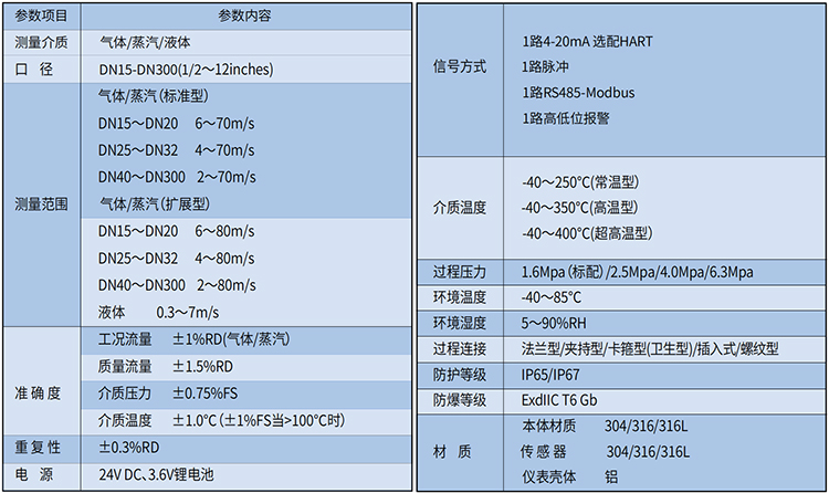 dn65蒸汽流量計技術參數表