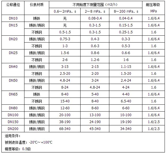 容積式流量計流量范圍對照表