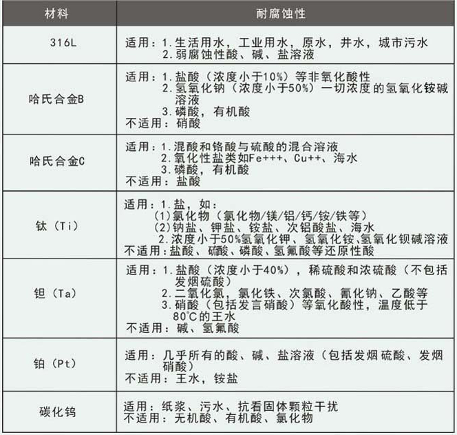 工業污水流量計電極材料選擇對照表