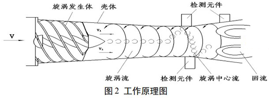 DN32旋進(jìn)旋渦流量計(jì)工作原理圖